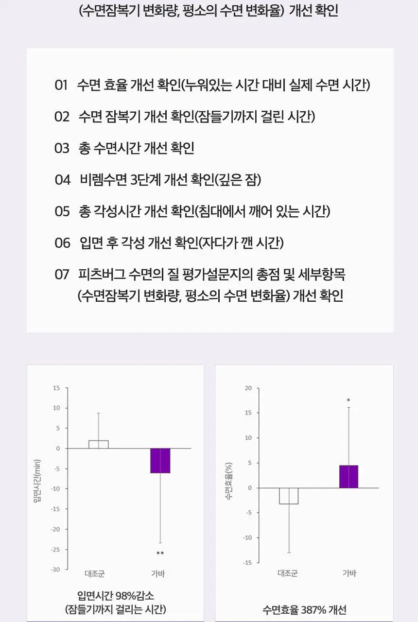 [수면기능성] 바이탈뷰티 굿슬립가바 365 (14일분) 상세페이지 5